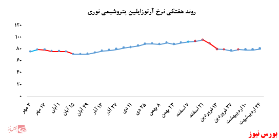 بعد از ماه ها، پتروشیمی نوری موفق به فروش پارازایلین خود در بورس کالا شد: