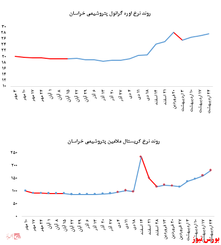 تداوم افزایش نرخ فروش محصولات پتروشمی خراسان در بورس کالا: