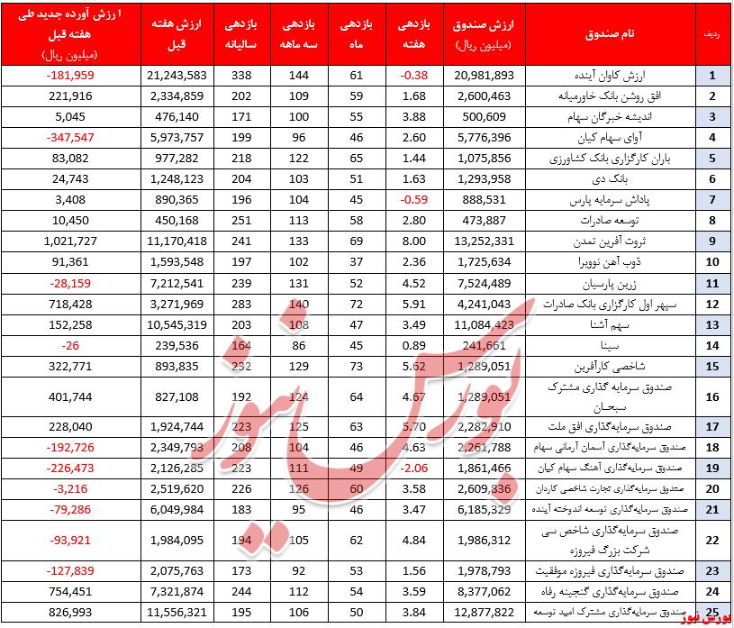 بازدهی ۴۲صندوق بیشتر از بازدهی شاخص هم‌وزن شد