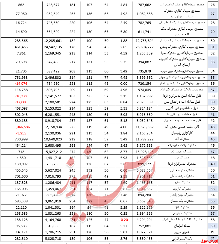 بازدهی ۴۲صندوق بیشتر از بازدهی شاخص هم‌وزن شد