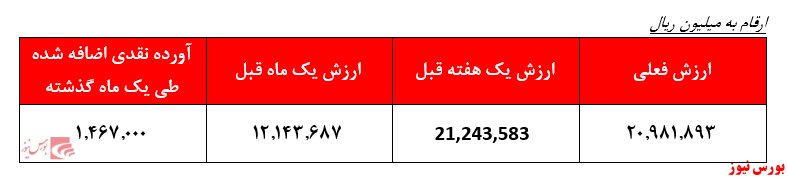 سرمایه گذاری ریسکی صندوق در سهام غیربنیادی