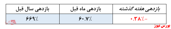 سرمایه گذاری ریسکی صندوق در سهام غیربنیادی