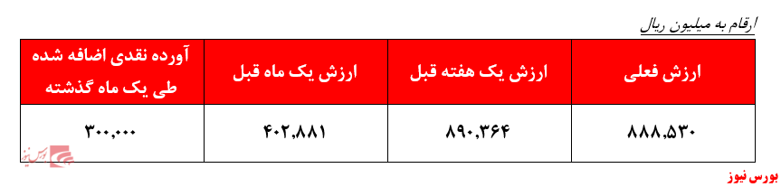 سهم ۲۷ درصدی گروه بانکی از سبد سهام این صندوق