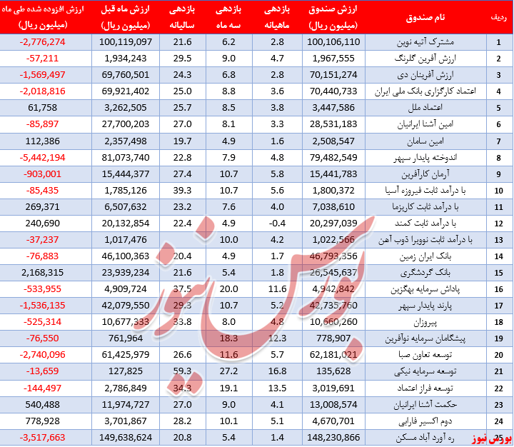 19صندوق پذیرای ورود نقدینگی