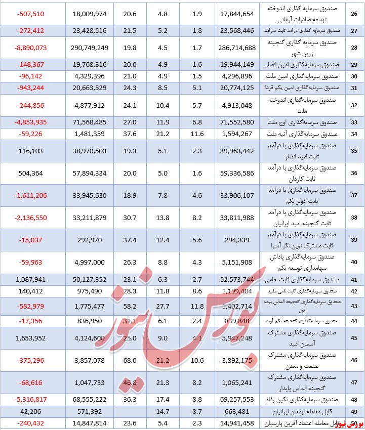 19صندوق پذیرای ورود نقدینگی