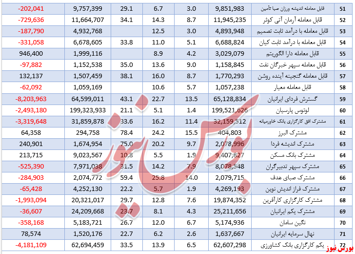 19صندوق پذیرای ورود نقدینگی