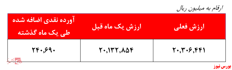 سهم ۱۳.۲درصدی سهام و حق تقدم شرکت‌ها