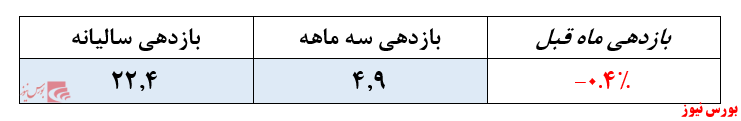 سهم ۱۳.۲درصدی سهام و حق تقدم شرکت‌ها