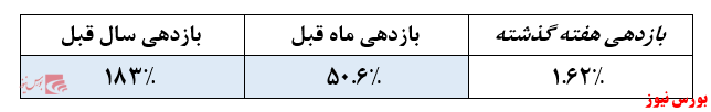 سهم بالای نهاد‌های مالی بورس در ترکیب پرتفوی سهام