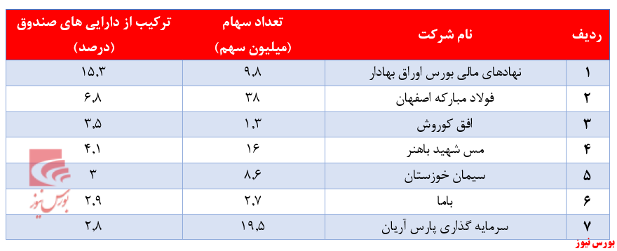 سهم بالای نهاد‌های مالی بورس در ترکیب پرتفوی سهام