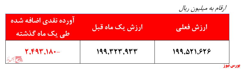 خروج بیش از ۲.۰۰۰ میلیارد ریال سرمایه از این صندوق در ماه گذشته