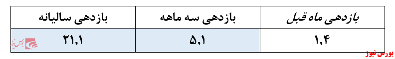 خروج بیش از ۲.۰۰۰ میلیارد ریال سرمایه از این صندوق در ماه گذشته