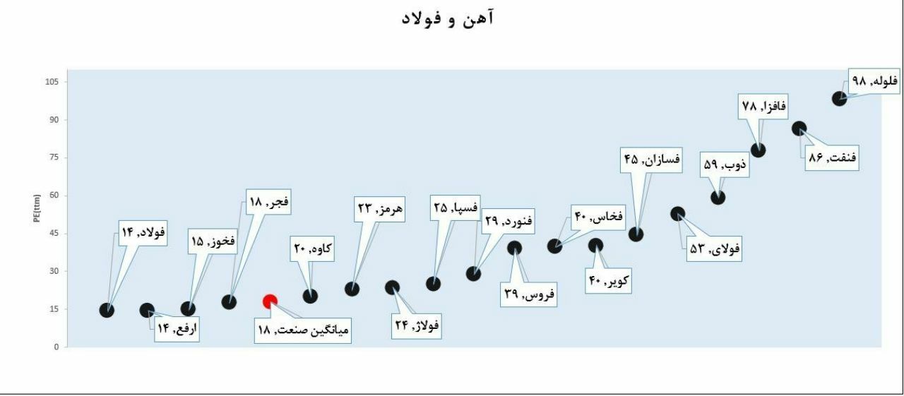 نمودار مقایسه ای p/e شرکت های بورسی