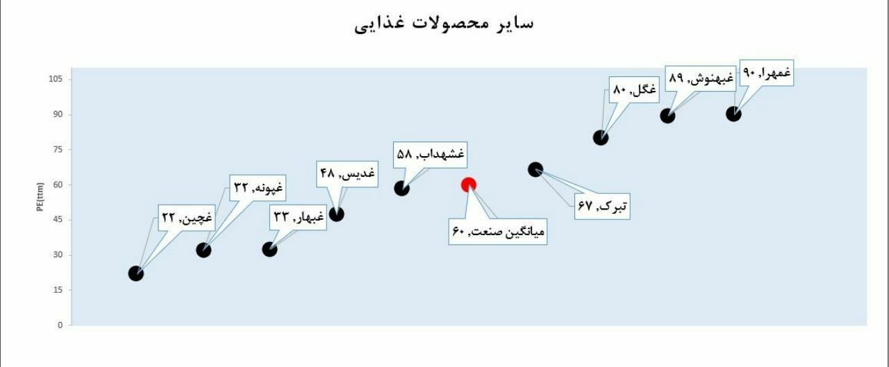 نمودار مقایسه ای p/e شرکت های بورسی