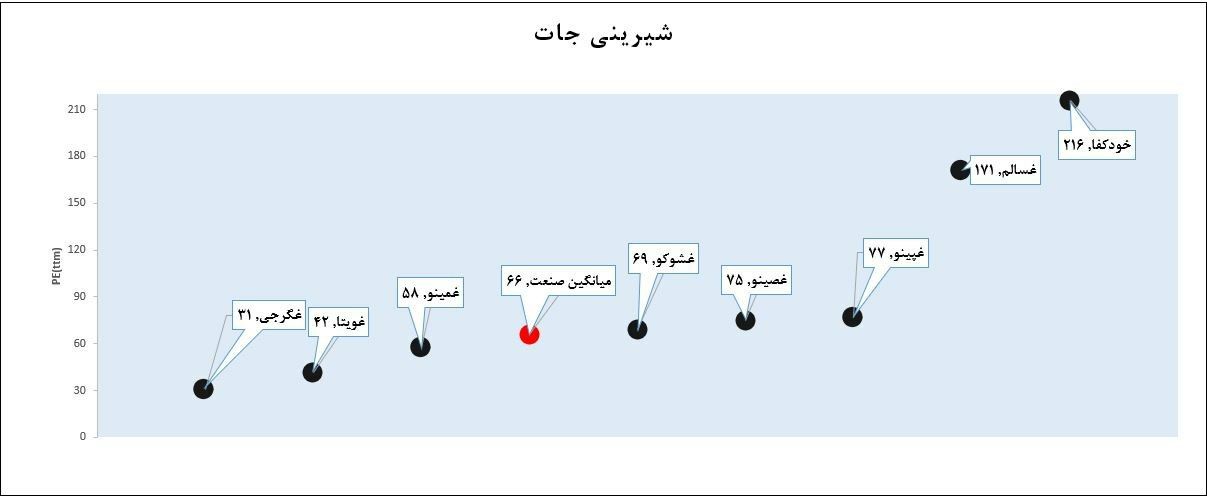 نمودار مقایسه ای p/e شرکت های بورسی