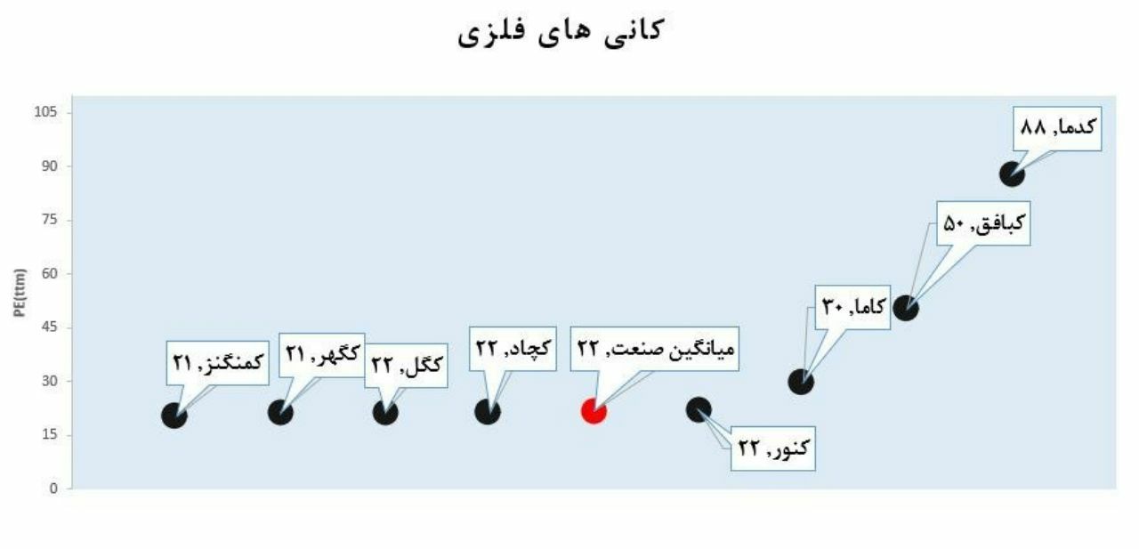 نمودار مقایسه ای p/e شرکت های بورسی