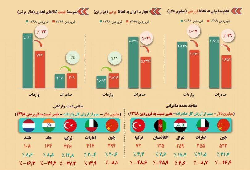 تغییرات جدید در مقاصد صادراتی ایران