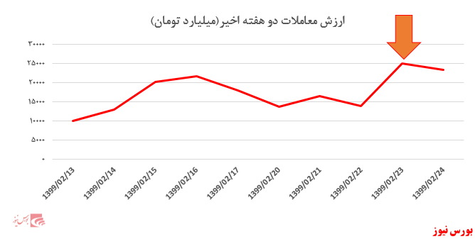 آیا هیجان به نمادهای بزرگ می‌رسد!