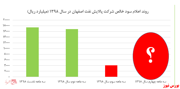 آیا سهامداران شرکت‌های پالایشگاهی نقره داغ می‌شوند؟