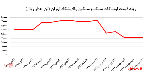 آیا سهامداران شرکت‌های پالایشگاهی نقره داغ می‌شوند؟