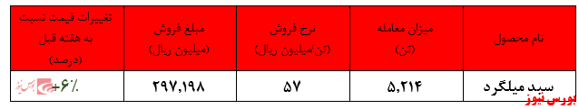 رشد ۶ درصدی نرخ سبد میلگرد فولاد خراسان در هفته گذشتهفروش شرکت در بورس کالا از ابتدای سال به ۱.۲۸۰ میلیارد ریال رسید