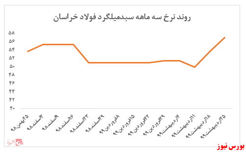 رشد ۶ درصدی نرخ سبد میلگرد فولاد خراسان در هفته گذشتهفروش شرکت در بورس کالا از ابتدای سال به ۱.۲۸۰ میلیارد ریال رسید