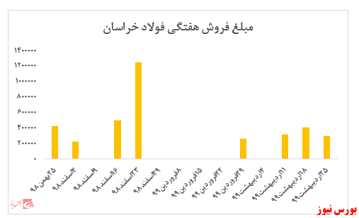 رشد ۶ درصدی نرخ سبد میلگرد فولاد خراسان در هفته گذشتهفروش شرکت در بورس کالا از ابتدای سال به ۱.۲۸۰ میلیارد ریال رسید