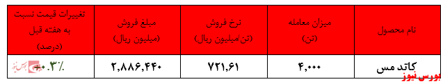 فروش شرکت در بورس کالا به ۱۶ هزار و ۴۰۰ میلیارد ریال رسید