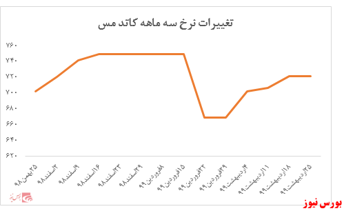 فروش شرکت در بورس کالا به ۱۶ هزار و ۴۰۰ میلیارد ریال رسید