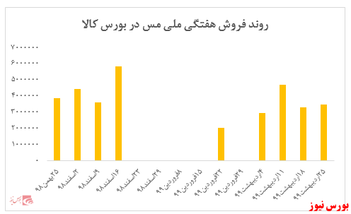 فروش شرکت در بورس کالا به ۱۶ هزار و ۴۰۰ میلیارد ریال رسید