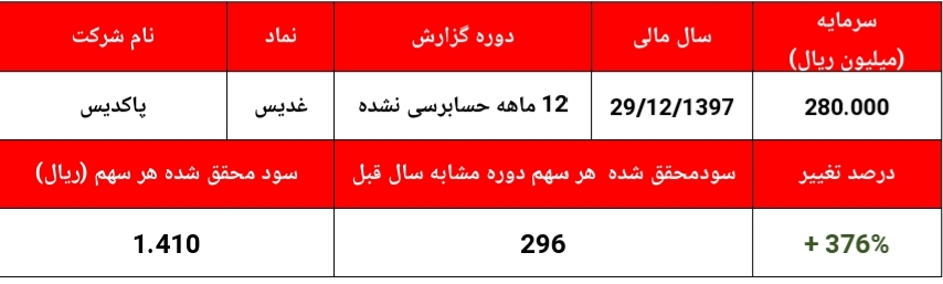 ارتباط معنادار قیمت 