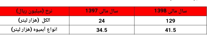 ارتباط معنادار قیمت 