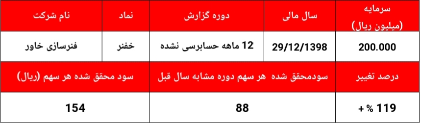 سود‌هایی که قیمت‌ها را توجیه نمی‌کند