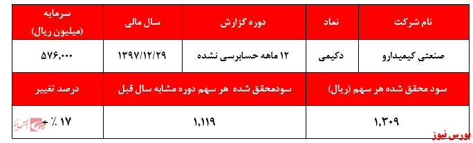 ثبت عملکردی ناامید کننده از 