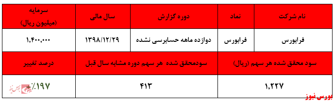 رشد ۱۹۷ درصدی سودآوری فرابورس در سال ۹۸رشد محسوس درآمد‌ها در سه ماهه پایانی سال