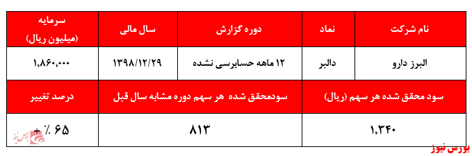 عملکرد سه ماهه انتهایی سال چنگی به دل نمی‌زند