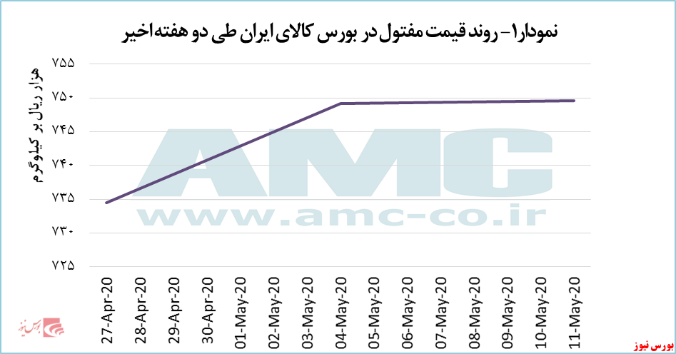 عرضه مفتول مس کاهش یافت