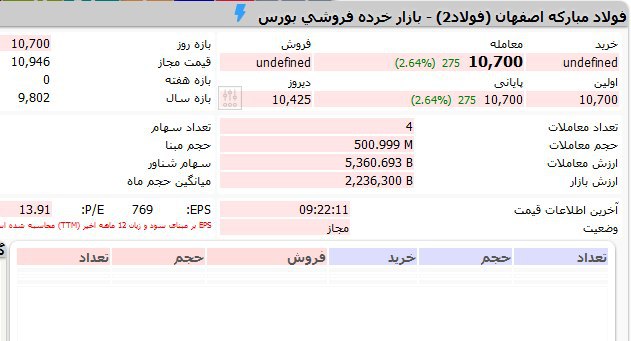 بلوک ۵۰۰ میلیونی فولاد مبارکه بین حقیقی‌ها در قیمت ۱۰۷۰ تومان جا به جا شد