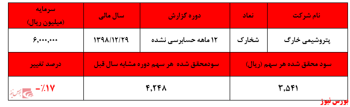 کاهش در حدود ۱۰۰ هزار تنی فروش متانول شرکت