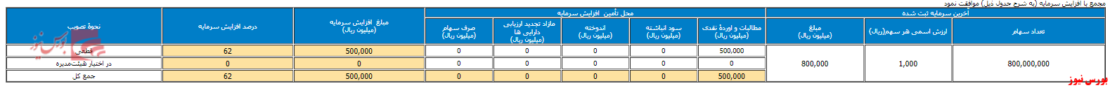 افزایش سرمایه 