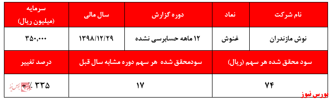 آیا ناظران سازمان بورس پاسخگوی سوخت شدن سرمایه مردم خواهند بود: رد پای سفته بازان شناخته شده در 