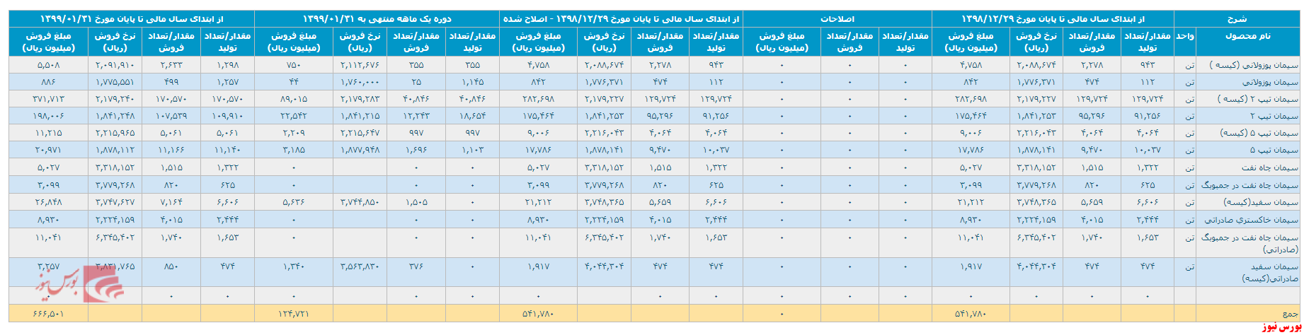 فروش ۱۲۴ میلیاردریالی 