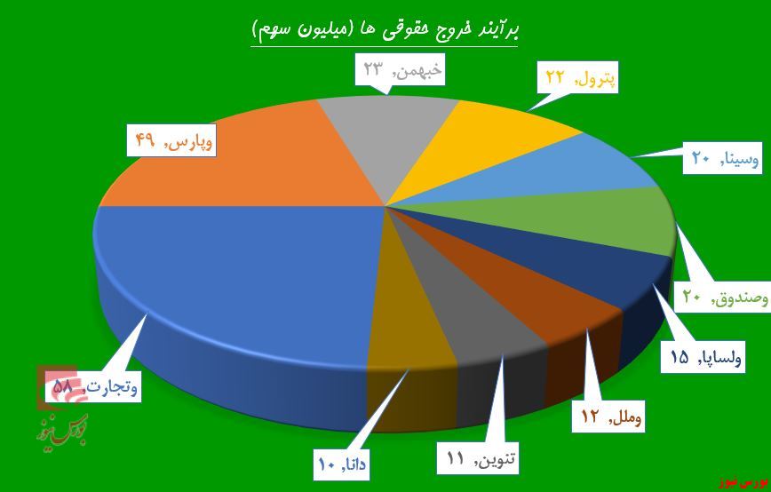 ترازوی سنگین تقاضا در «وپارس»