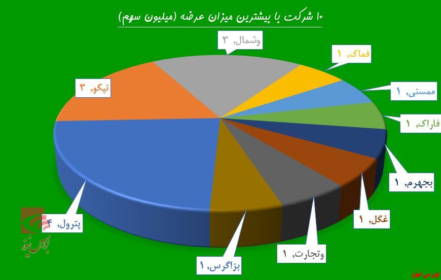 ترازوی سنگین تقاضا در «وپارس»