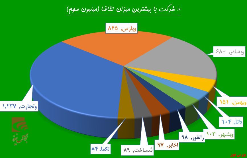 ترازوی سنگین تقاضا در «وپارس»