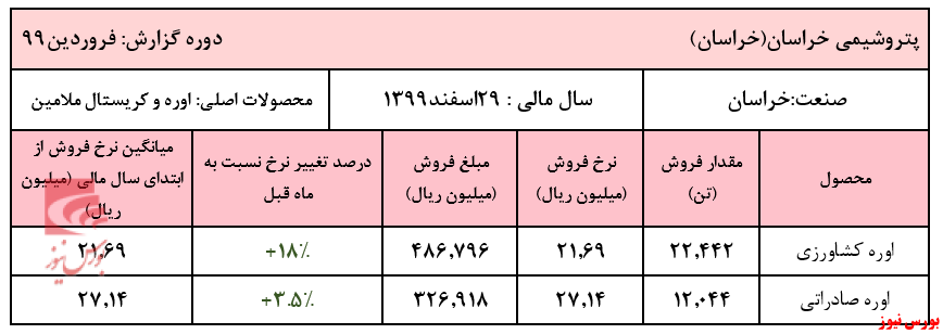 فروش فروردین ماه شرکت به ۹۹۶ میلیارد ریال رسید