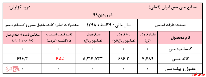 کاهش قیمت کاتد مسی 