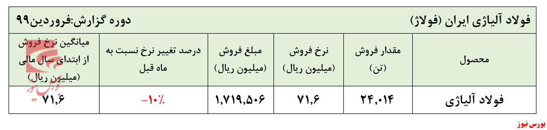 کاهش فروش نسبت به اسفند ماه