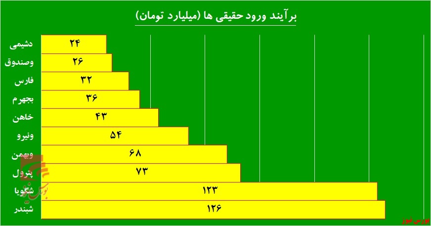 «شبندر» و «پترول» در تیررس حقیقی‌ها