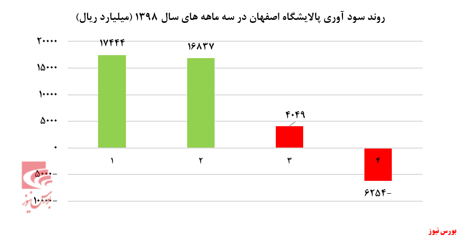 قطار زیان‌سازی پالایشگاه‌ها به راه افتاد